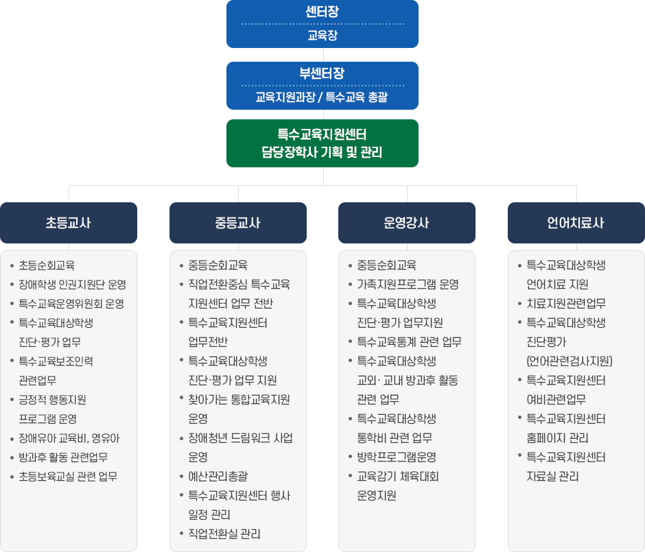 조직 및 역할 이미지