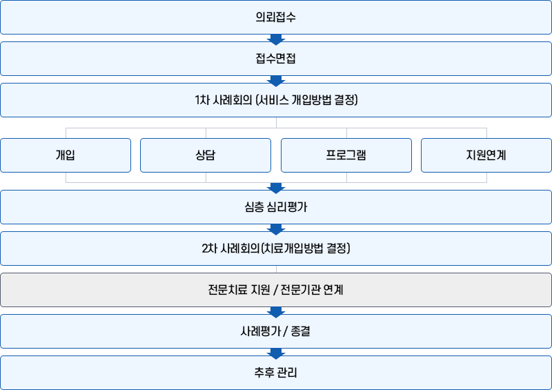 상담방법 이미지